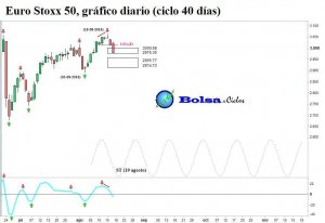Euro-Stoxx-50-ciclo-40-dias-17082016
