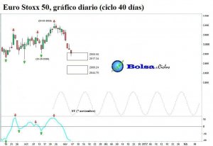euro-stoxx-50-ciclo-40-dias-04112016