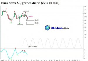 euro-stoxx-50-ciclo-40-dias-13102016