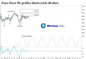 euro-stoxx-50-ciclo-40-dias-25112016