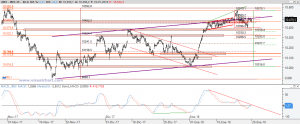 Gráfico Ibex desde máximo noviembre