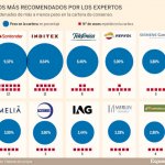 Las acciones más recomendadas para ganar en el segundo trimestre